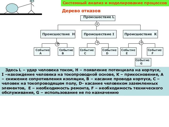 Системный анализ и моделирование процессов Дерево отказов Происшествие L Происшествие H