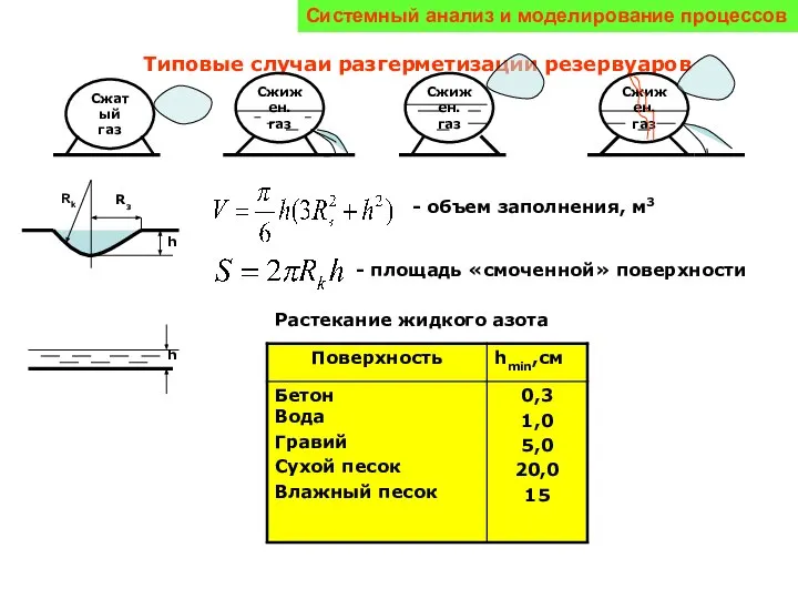 Системный анализ и моделирование процессов Типовые случаи разгерметизации резервуаров Сжатый газ