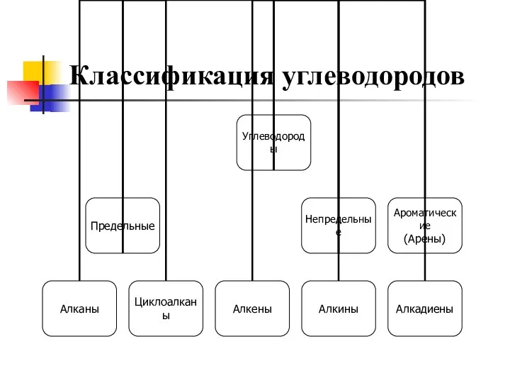 Классификация углеводородов