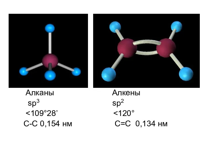 Алканы Алкены sp3 sp2 C-C 0,154 нм C=C 0,134 нм