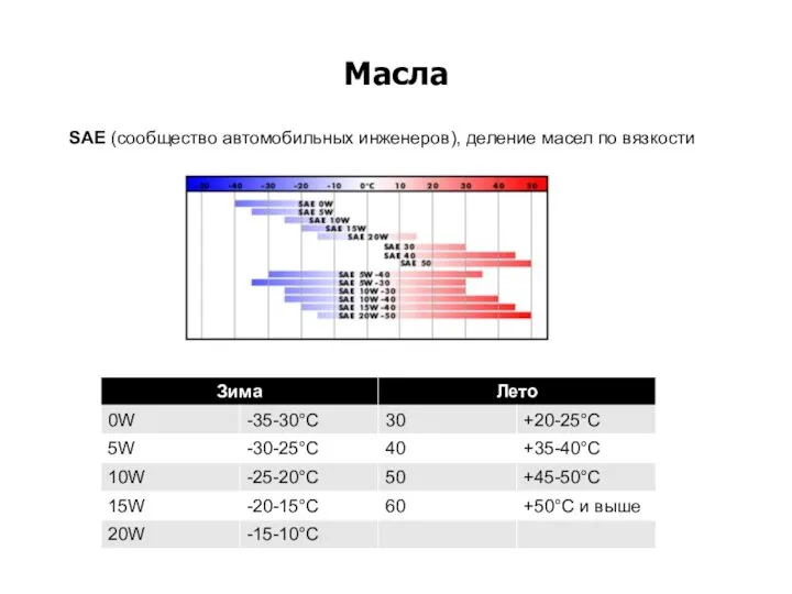 Масла SAE (сообщество автомобильных инженеров), деление масел по вязкости