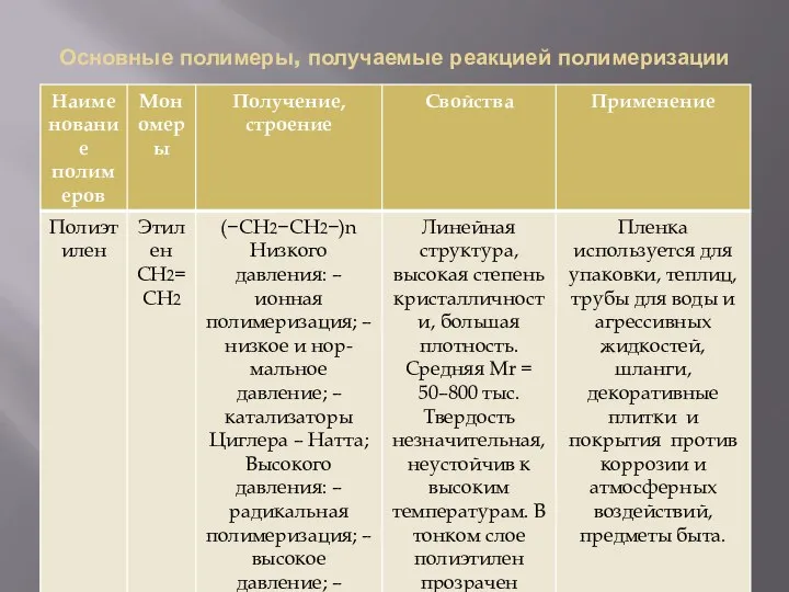 Основные полимеры, получаемые реакцией полимеризации