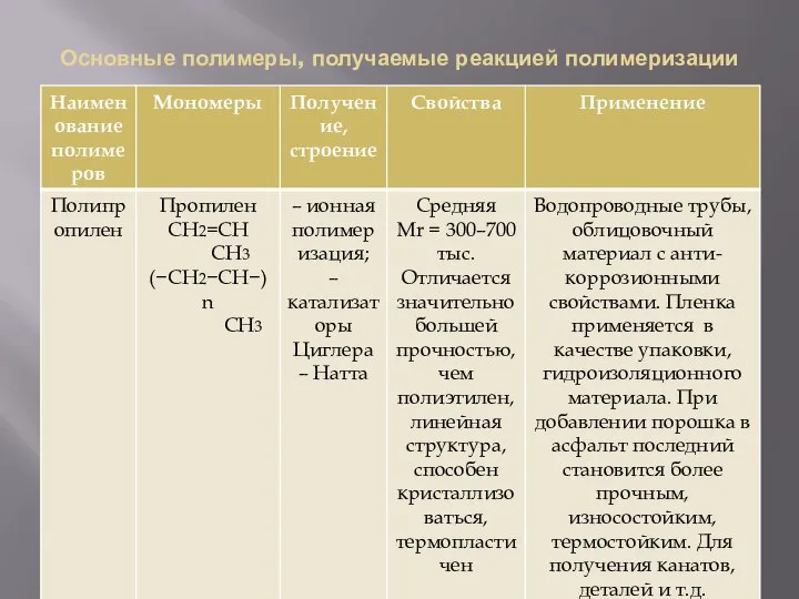 Основные полимеры, получаемые реакцией полимеризации