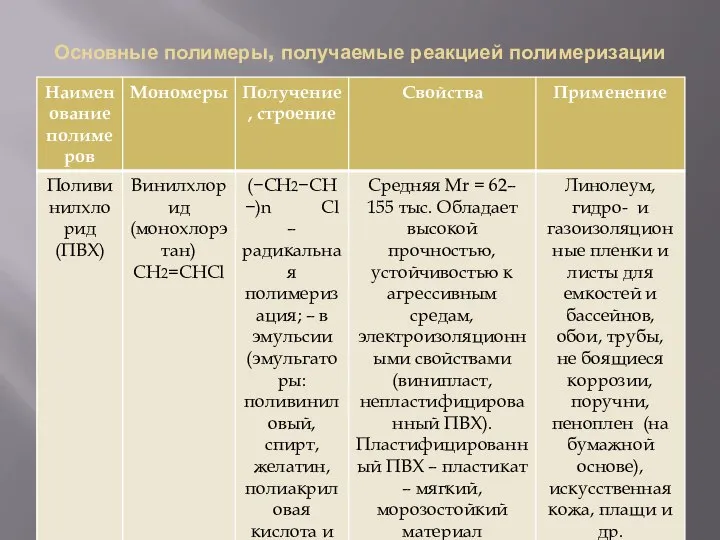 Основные полимеры, получаемые реакцией полимеризации