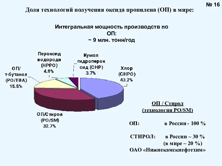 № 16 Интегральная мощность производств по ОП: ~ 9 млн. тонн/год