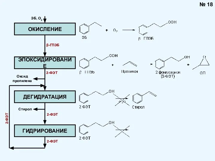 № 18 ОКИСЛЕНИЕ ЭПОКСИДИРОВАНИЕ ДЕГИДРАТАЦИЯ ГИДРИРОВАНИЕ ЭБ, О2 2-ФЭТ Оксид пропилена Стирол β-ГПЭБ 2-ФЭТ 2-ФЭТ 2-ФЭТ