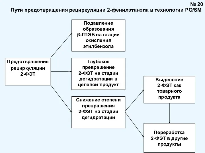 Пути предотвращения рециркуляции 2-фенилэтанола в технологии PO/SM № 20