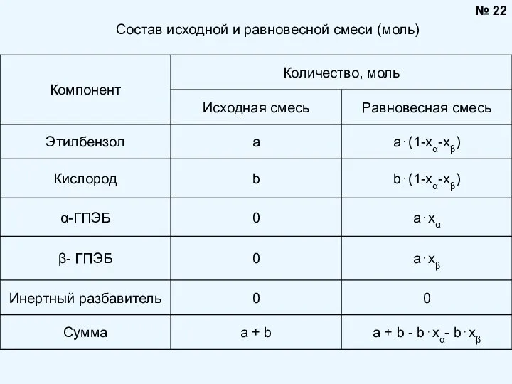 Состав исходной и равновесной смеси (моль) № 22