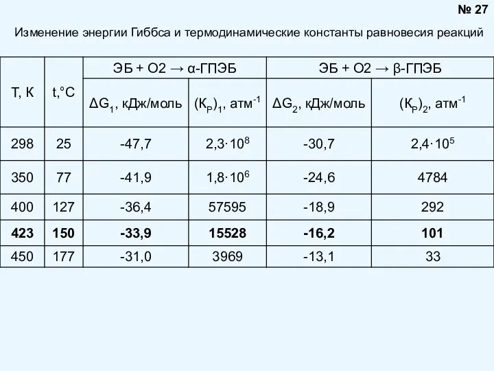 Изменение энергии Гиббса и термодинамические константы равновесия реакций № 27