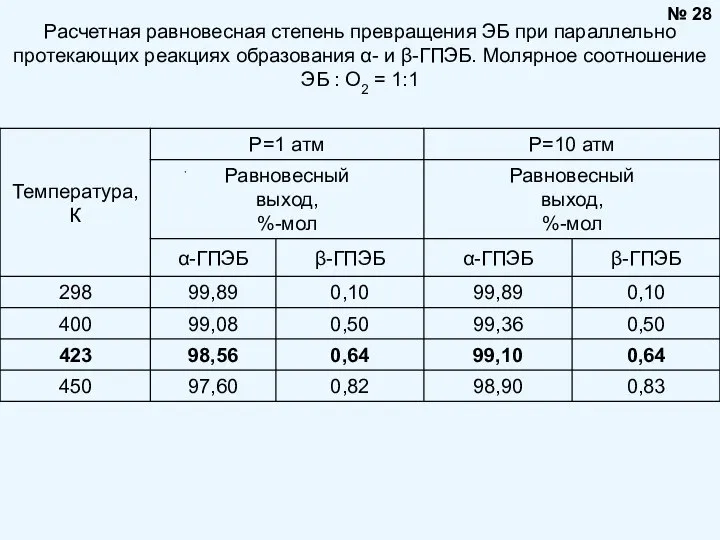 Расчетная равновесная степень превращения ЭБ при параллельно протекающих реакциях образования α-