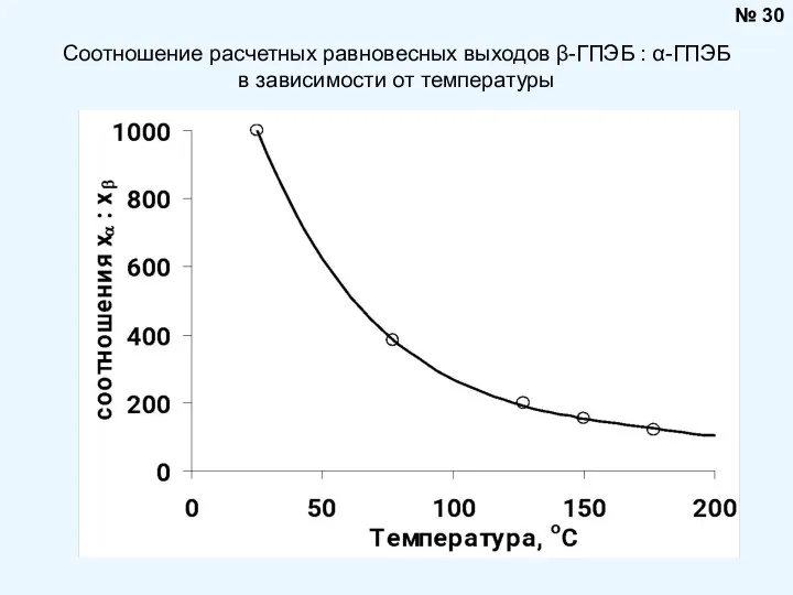 № 30 Соотношение расчетных равновесных выходов β-ГПЭБ : α-ГПЭБ в зависимости от температуры