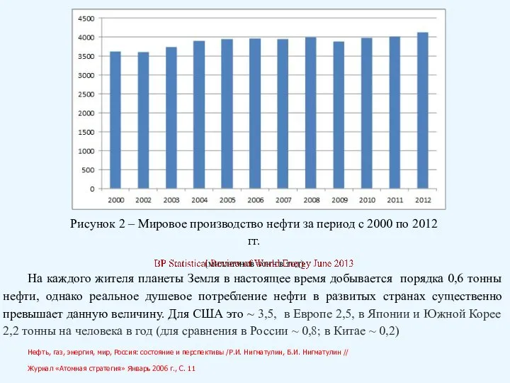 Рисунок 2 – Мировое производство нефти за период с 2000 по