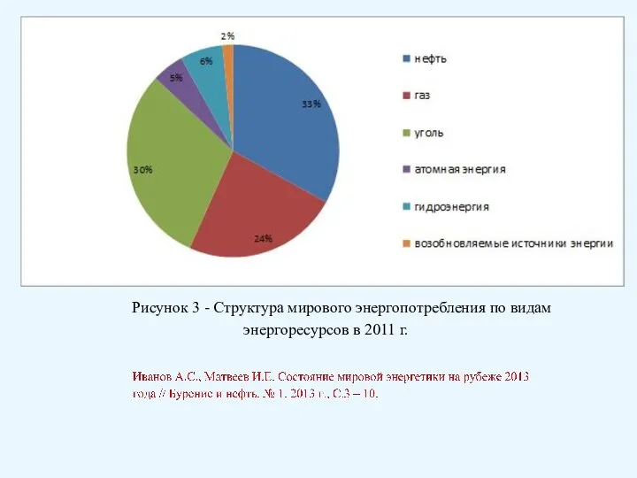 Рисунок 3 - Структура мирового энергопотребления по видам энергоресурсов в 2011 г.