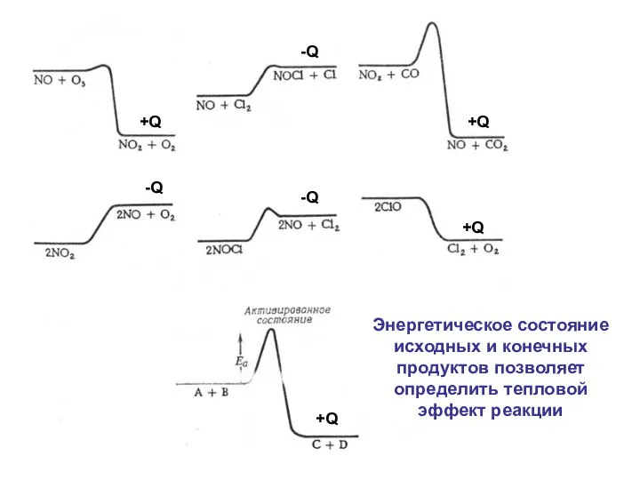 Энергетическое состояние исходных и конечных продуктов позволяет определить тепловой эффект реакции