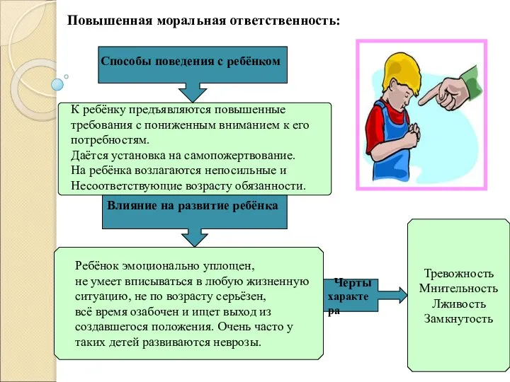 Повышенная моральная ответственность: Влияние на развитие ребёнка Черты характера Тревожность Мнительность