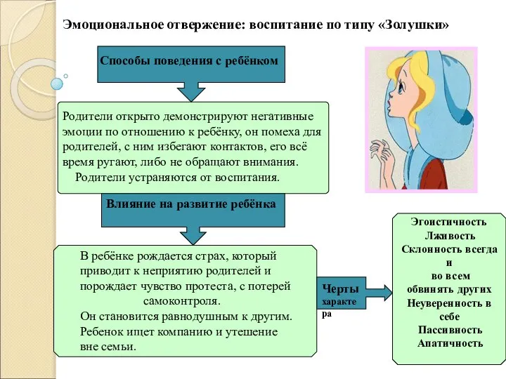 Эмоциональное отвержение: воспитание по типу «Золушки» Влияние на развитие ребёнка Черты