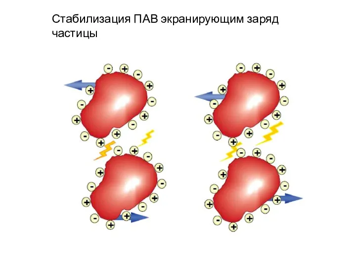 Стабилизация ПАВ экранирующим заряд частицы