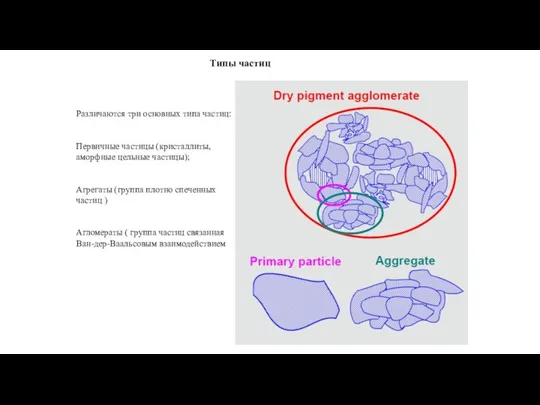 Типы частиц Различаются три основных типа частиц: Первичные частицы (кристаллиты, аморфные