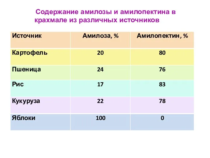 Содержание амилозы и амилопектина в крахмале из различных источников