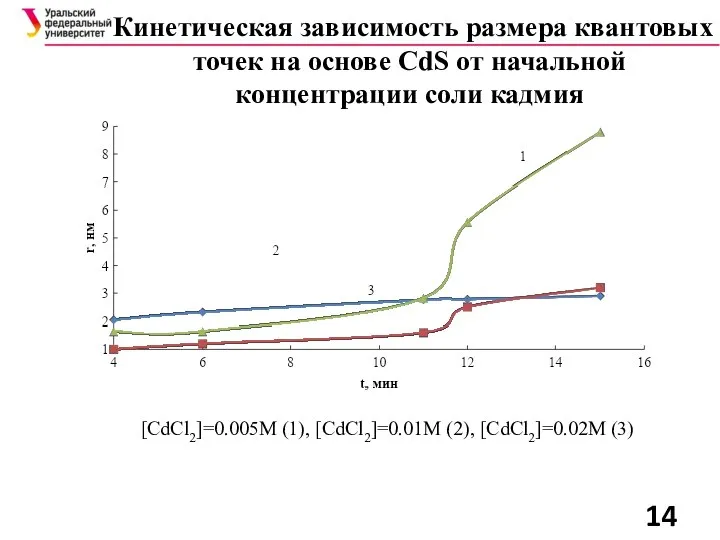 Кинетическая зависимость размера квантовых точек на основе CdS от начальной концентрации