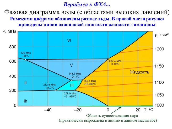 Вернёмся к ФХА... Фазовая диаграмма воды (с областями высоких давлений) Римскими