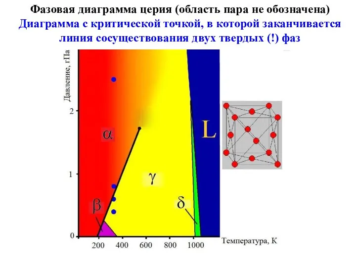 Фазовая диаграмма церия (область пара не обозначена) Диаграмма с критической точкой,