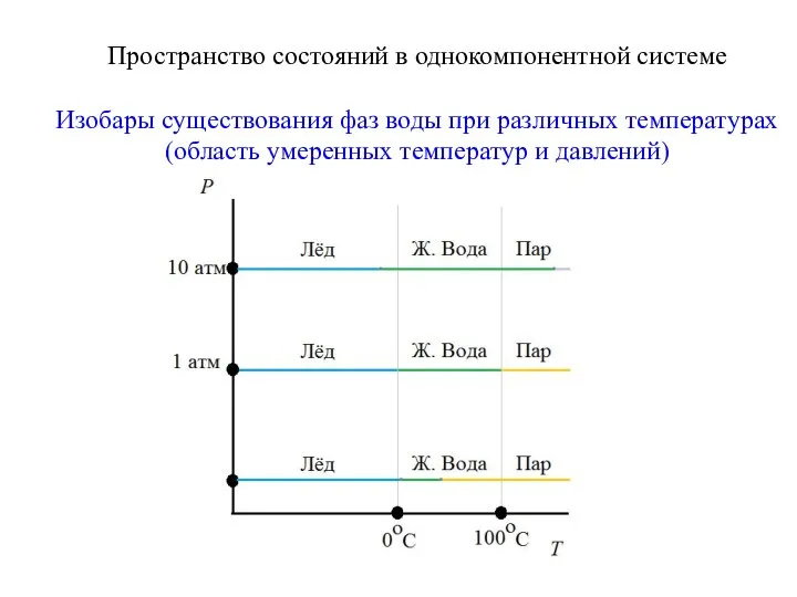 Пространство состояний в однокомпонентной системе Изобары существования фаз воды при различных