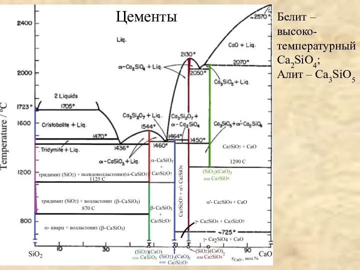 Цементы Белит – высоко-температурный Ca2SiO4; Алит – Ca3SiO5