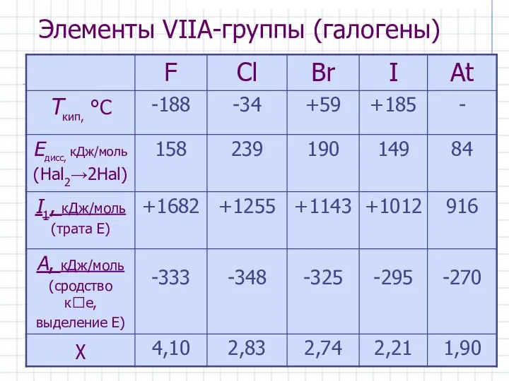 Элементы VIIА-группы (галогены)