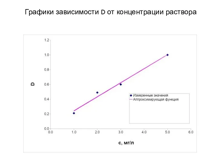 Графики зависимости D от концентрации раствора