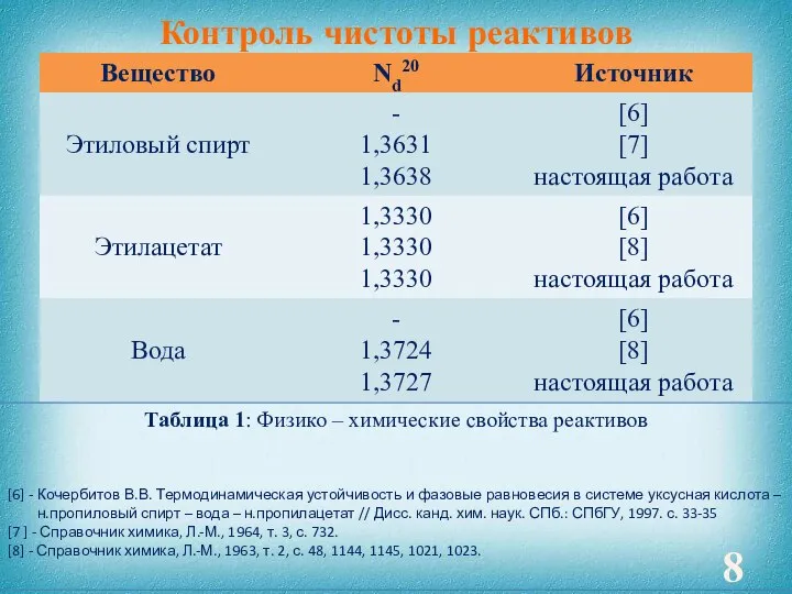 Контроль чистоты реактивов