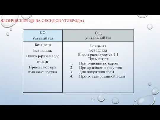 ФИЗИЧЕСКИЕ СВ-ВА ОКСИДОВ УГЛЕРОДА: CO2 углекислый газ Без цвета Без запаха