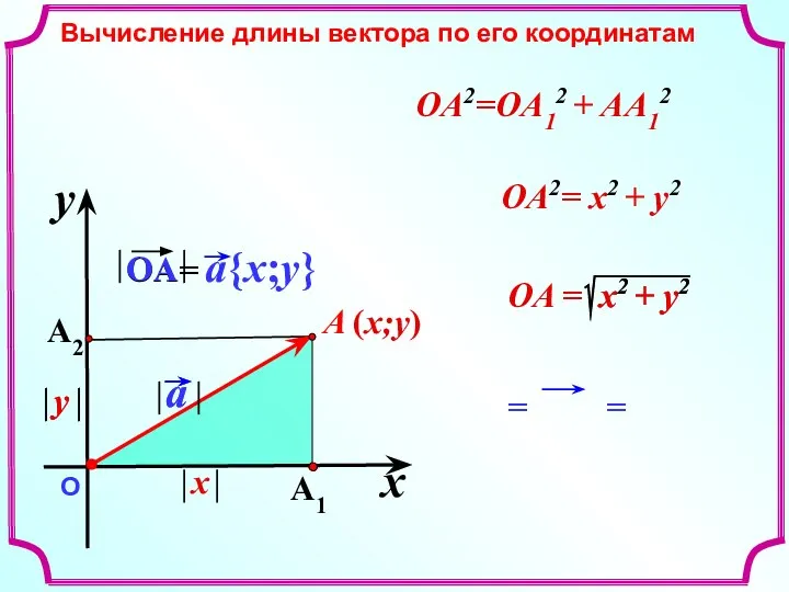 = = x y О Вычисление длины вектора по его координатам