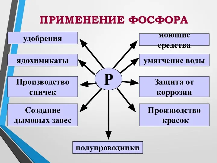 ПРИМЕНЕНИЕ ФОСФОРА Р удобрения ядохимикаты Производство спичек Создание дымовых завес полупроводники