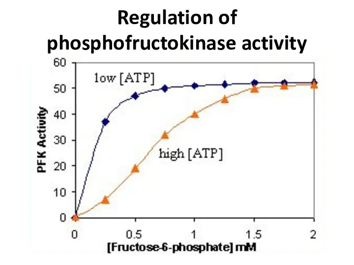 Regulation of phosphofructokinase activity