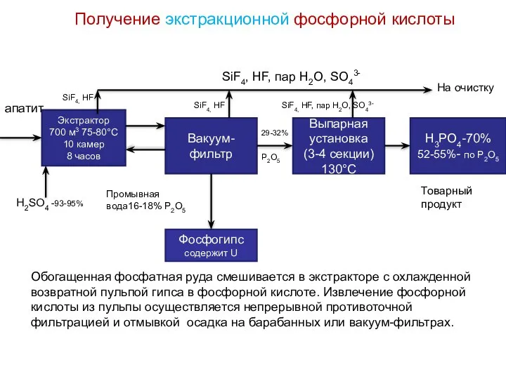 Получение экстракционной фосфорной кислоты Экстрактор 700 м3 75-80°С 10 камер 8