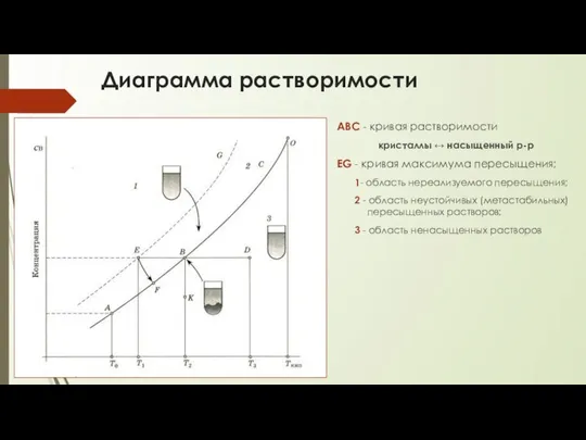 Диаграмма растворимости ABC - кривая растворимости кристаллы ↔ насыщенный р-р EG