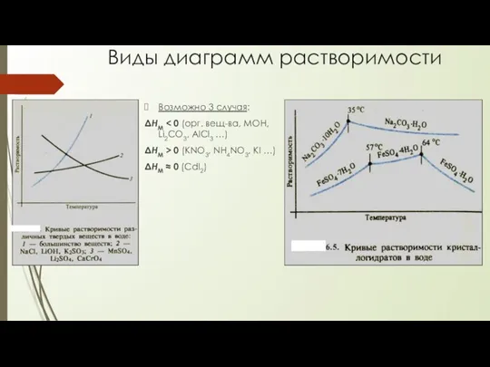 Виды диаграмм растворимости Возможно 3 случая: ΔHM ΔHM > 0 (KNO3,