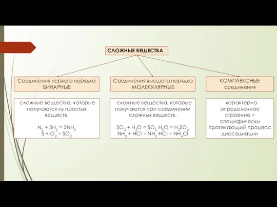 СЛОЖНЫЕ ВЕЩЕСТВА Соединения первого порядка БИНАРНЫЕ Соединения высшего порядка МОЛЕКУЛЯРНЫЕ сложные