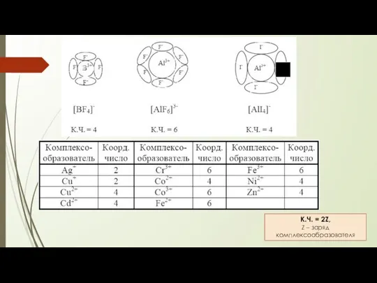 К.Ч. = 2Z, Z – заряд комплексообразователя