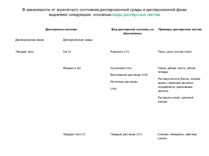 В зависимости от агрегатного состояния дисперсионной среды и дисперсионной фазы выделяют следующие основные виды дисперсных систем