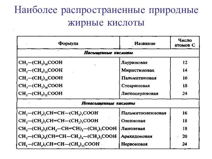 Наиболее распространенные природные жирные кислоты