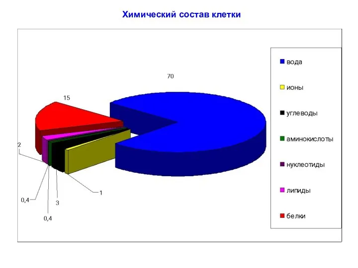 Химический состав клетки