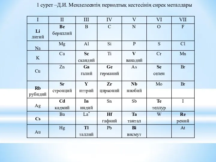 1 сурет –Д.И. Менделеевтің периодтық кестесінің сирек металдары