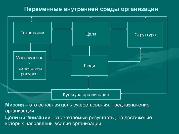 Переменные внутренней среды организации Миссия – это основная цель существования, предназначение