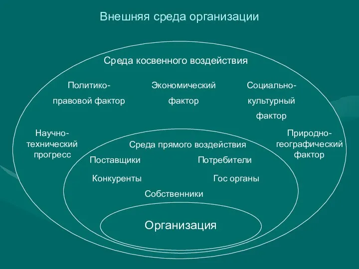 Внешняя среда организации Среда косвенного воздействия Политико- правовой фактор Экономический фактор