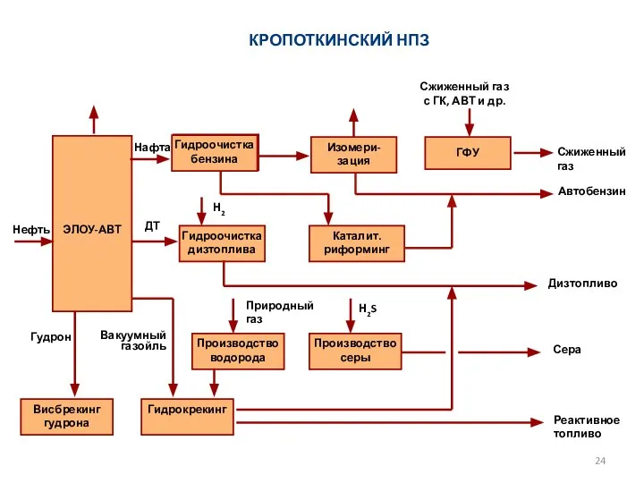 КРОПОТКИНСКИЙ НПЗ ЭЛОУ-АВТ Нефть Нафта ГФУ Сжиженный газ с ГК, АВТ