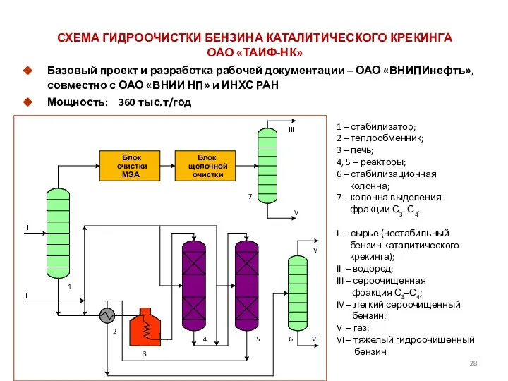 СХЕМА ГИДРООЧИСТКИ БЕНЗИНА КАТАЛИТИЧЕСКОГО КРЕКИНГА ОАО «ТАИФ-НК» 1 – стабилизатор; 2