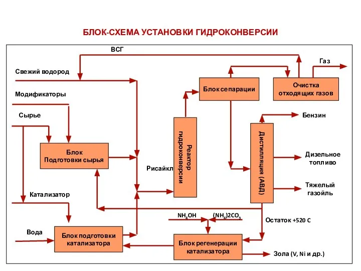 БЛОК-СХЕМА УСТАНОВКИ ГИДРОКОНВЕРСИИ