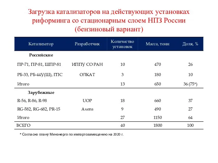 Загрузка катализаторов на действующих установках риформинга со стационарным слоем НПЗ России